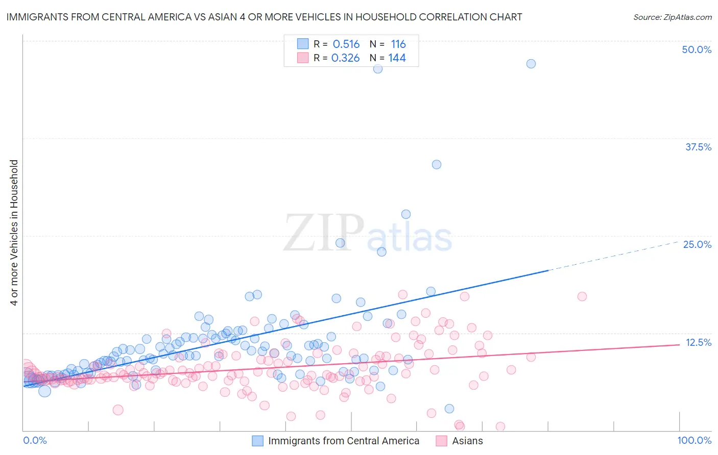 Immigrants from Central America vs Asian 4 or more Vehicles in Household