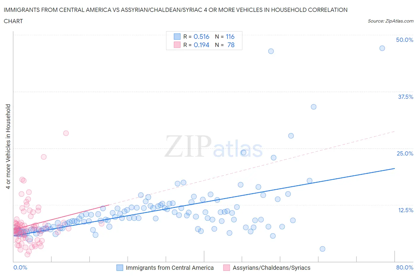 Immigrants from Central America vs Assyrian/Chaldean/Syriac 4 or more Vehicles in Household