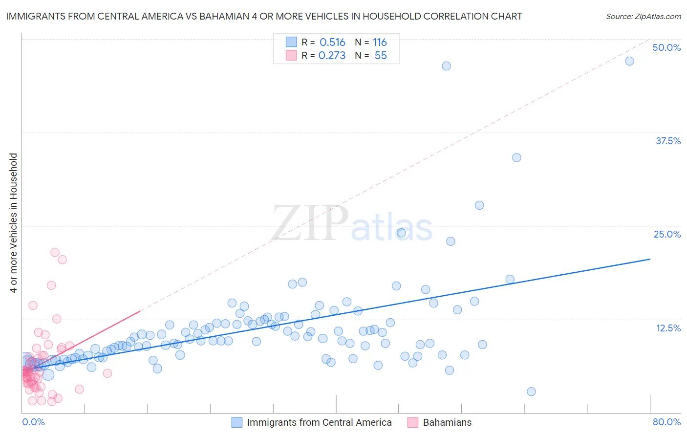 Immigrants from Central America vs Bahamian 4 or more Vehicles in Household