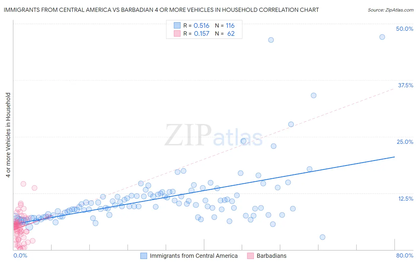 Immigrants from Central America vs Barbadian 4 or more Vehicles in Household