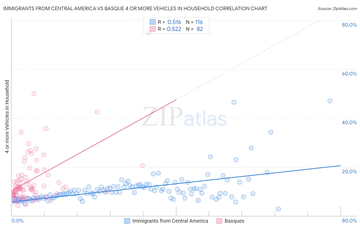Immigrants from Central America vs Basque 4 or more Vehicles in Household