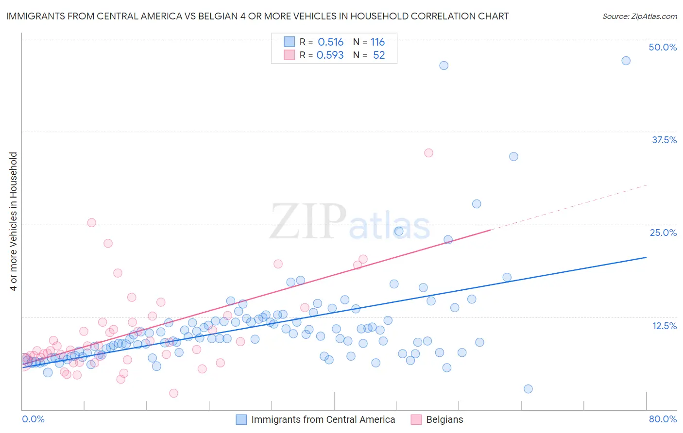 Immigrants from Central America vs Belgian 4 or more Vehicles in Household