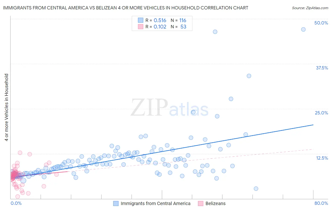 Immigrants from Central America vs Belizean 4 or more Vehicles in Household