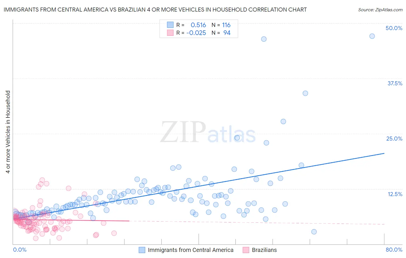 Immigrants from Central America vs Brazilian 4 or more Vehicles in Household