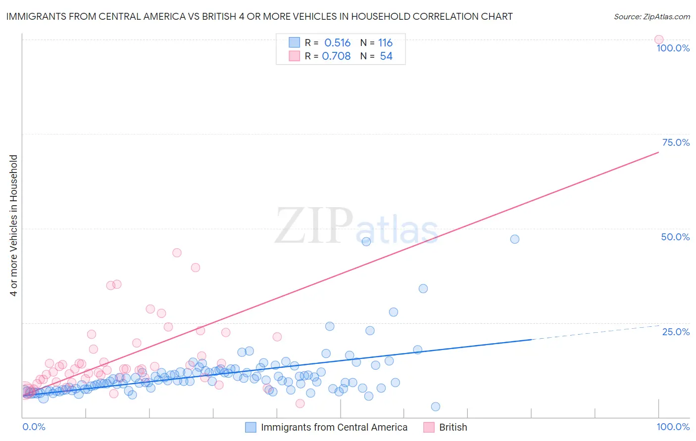 Immigrants from Central America vs British 4 or more Vehicles in Household