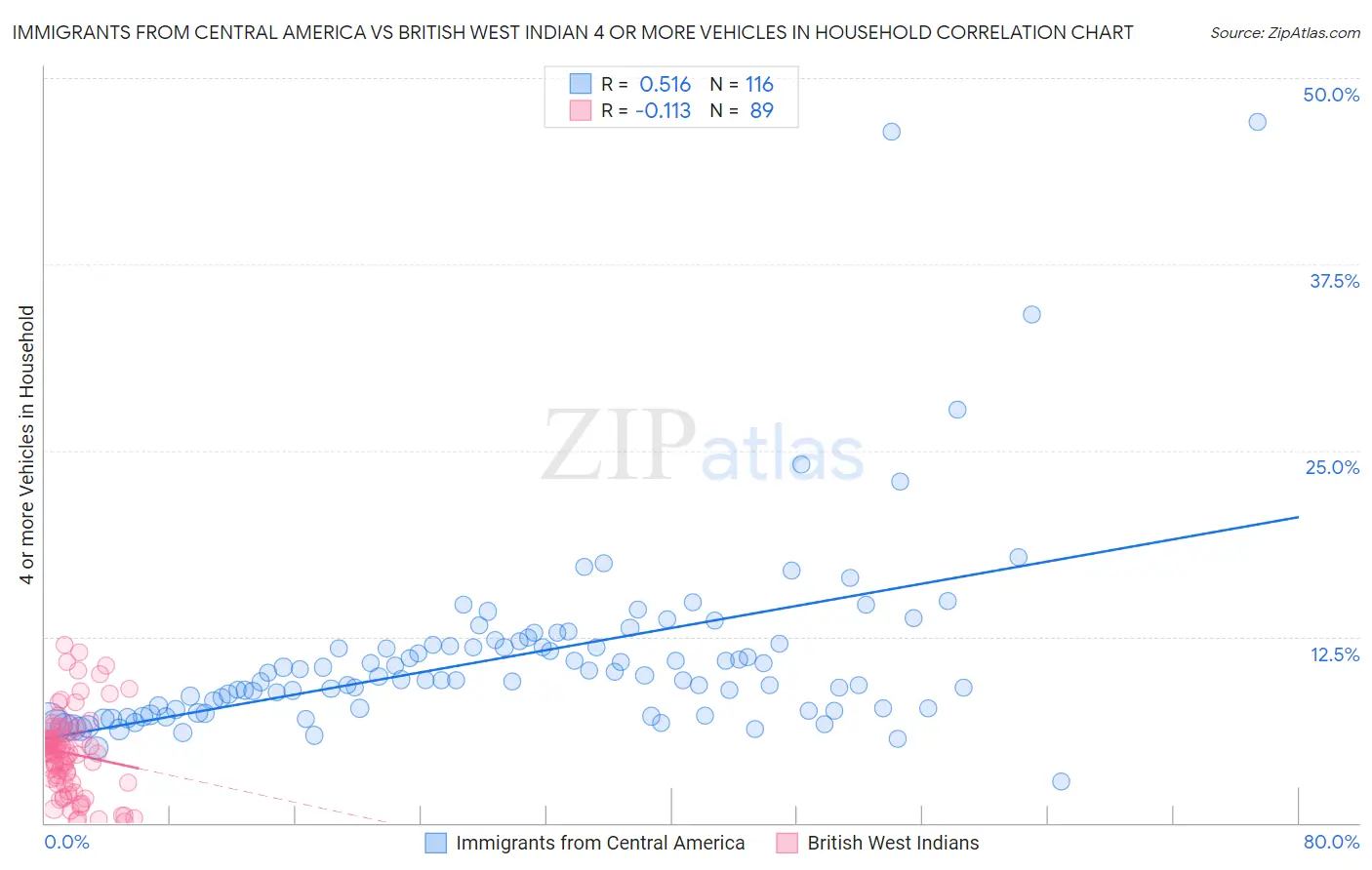Immigrants from Central America vs British West Indian 4 or more Vehicles in Household