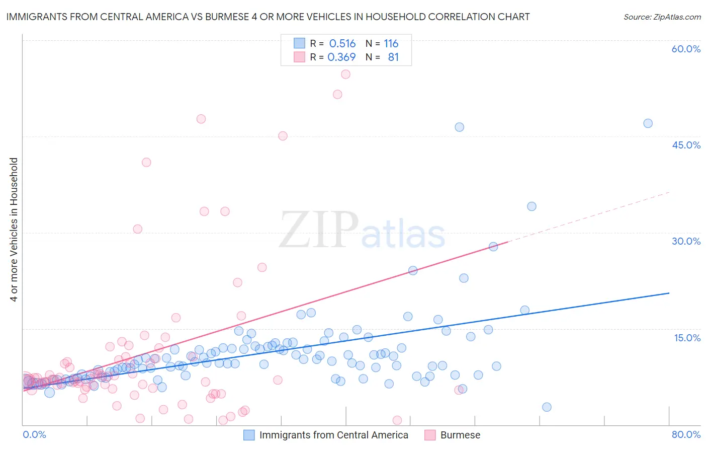 Immigrants from Central America vs Burmese 4 or more Vehicles in Household