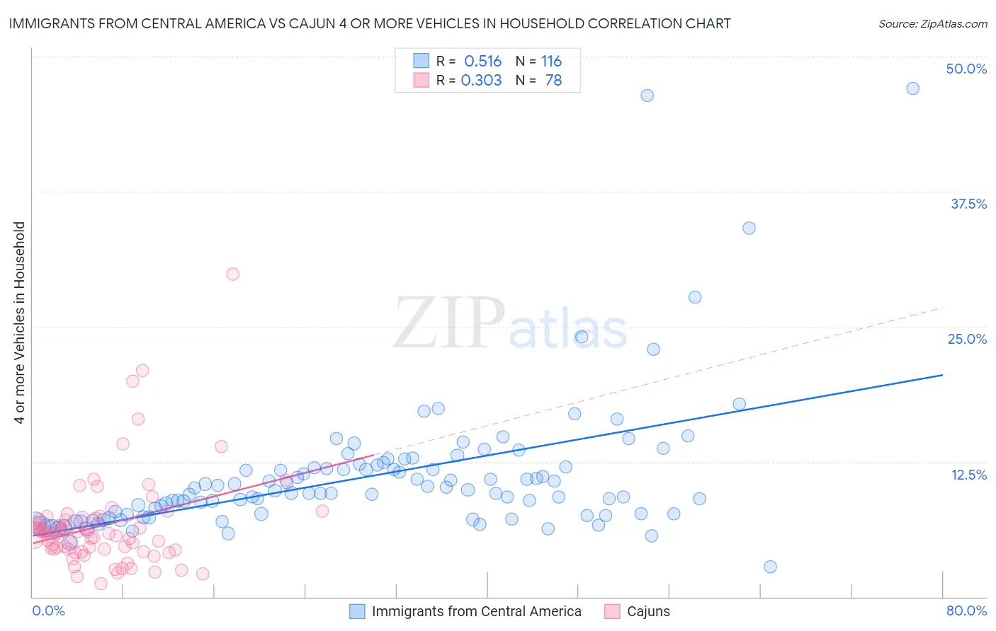 Immigrants from Central America vs Cajun 4 or more Vehicles in Household