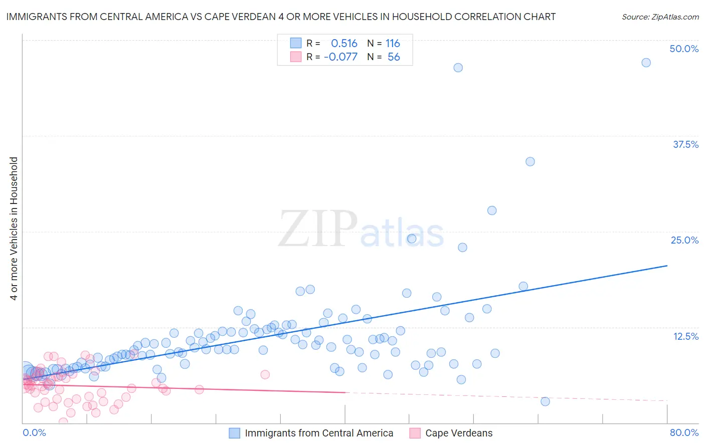 Immigrants from Central America vs Cape Verdean 4 or more Vehicles in Household