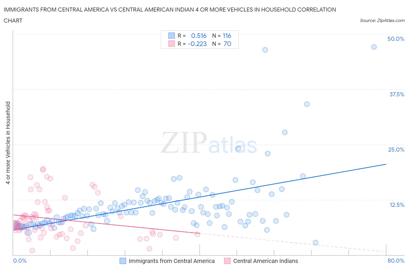 Immigrants from Central America vs Central American Indian 4 or more Vehicles in Household