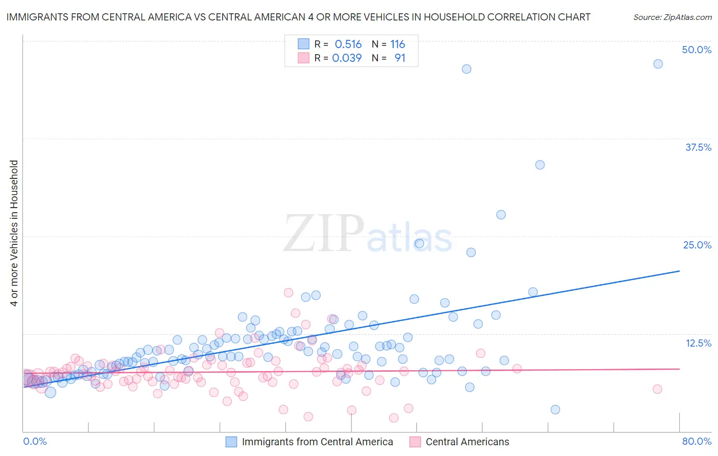 Immigrants from Central America vs Central American 4 or more Vehicles in Household