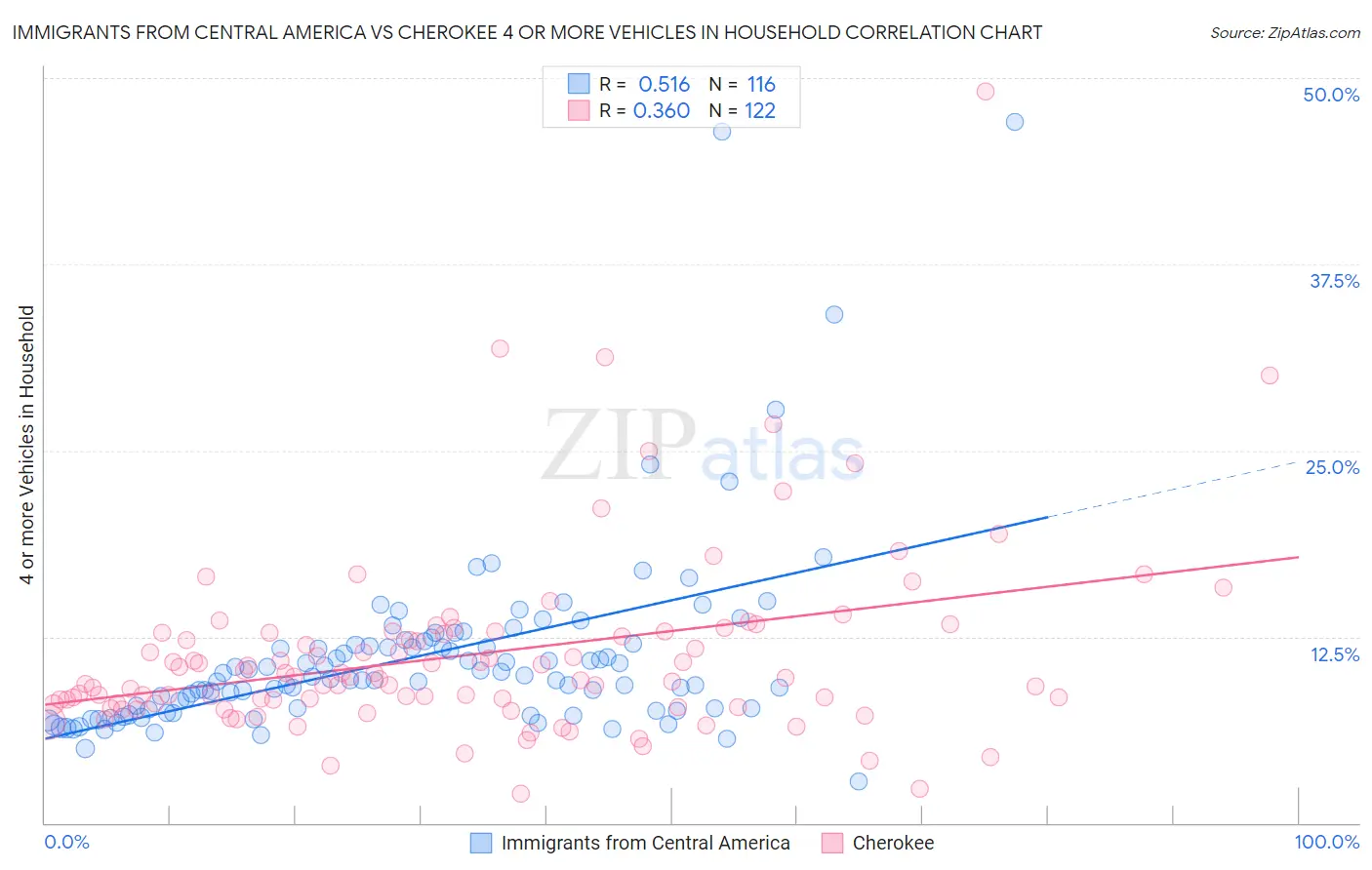 Immigrants from Central America vs Cherokee 4 or more Vehicles in Household