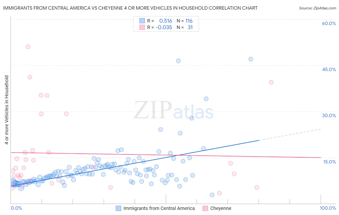 Immigrants from Central America vs Cheyenne 4 or more Vehicles in Household