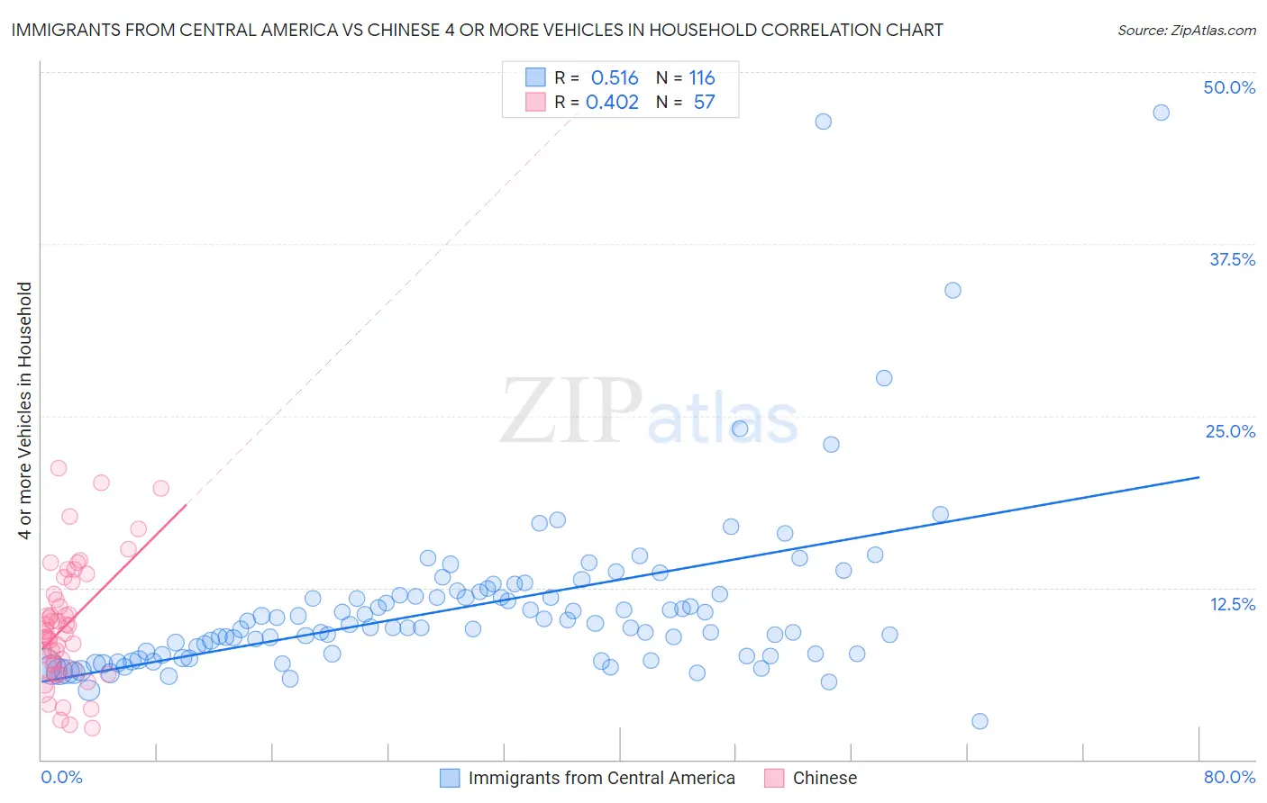 Immigrants from Central America vs Chinese 4 or more Vehicles in Household