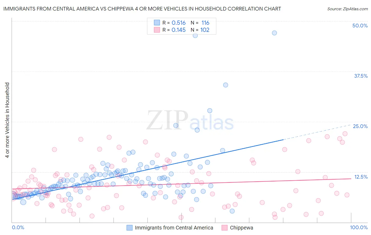 Immigrants from Central America vs Chippewa 4 or more Vehicles in Household
