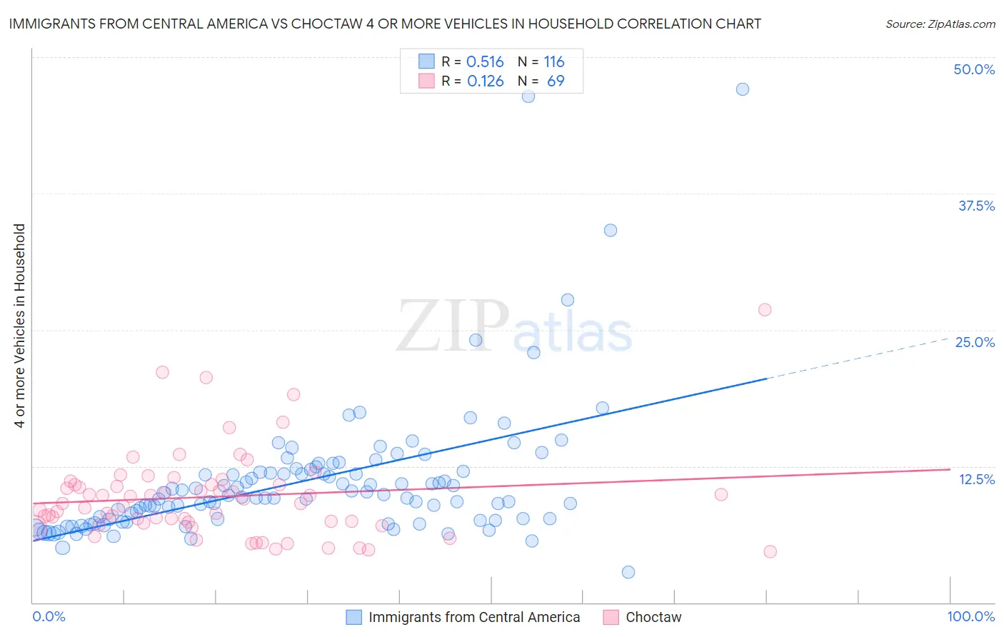 Immigrants from Central America vs Choctaw 4 or more Vehicles in Household