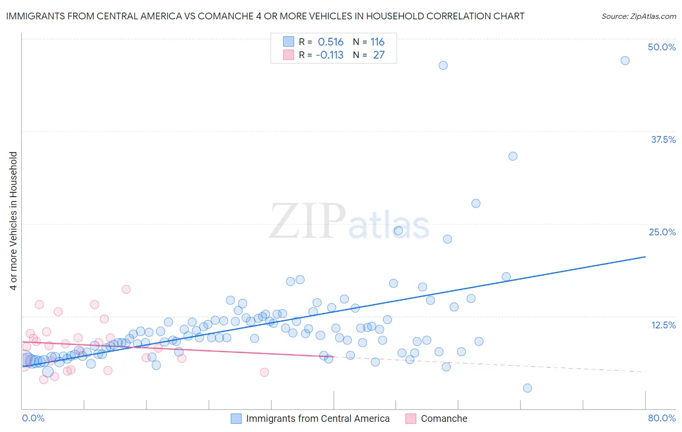 Immigrants from Central America vs Comanche 4 or more Vehicles in Household