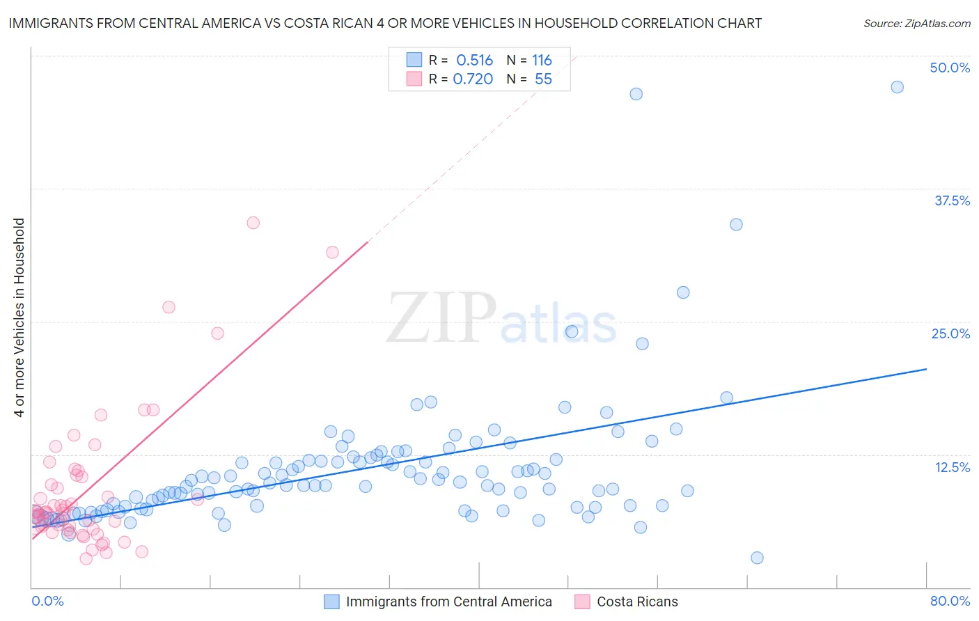 Immigrants from Central America vs Costa Rican 4 or more Vehicles in Household