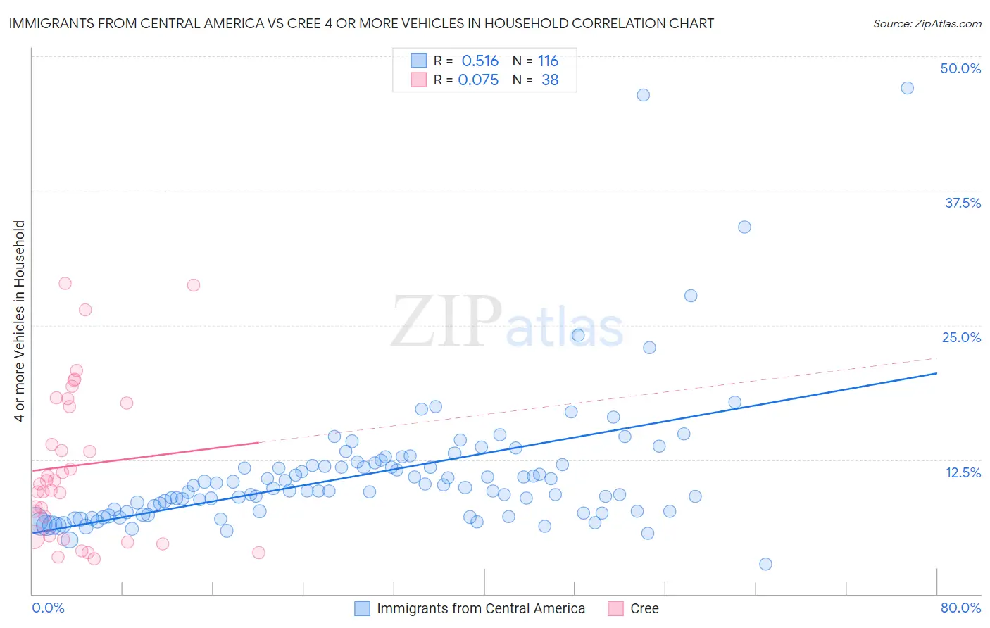 Immigrants from Central America vs Cree 4 or more Vehicles in Household