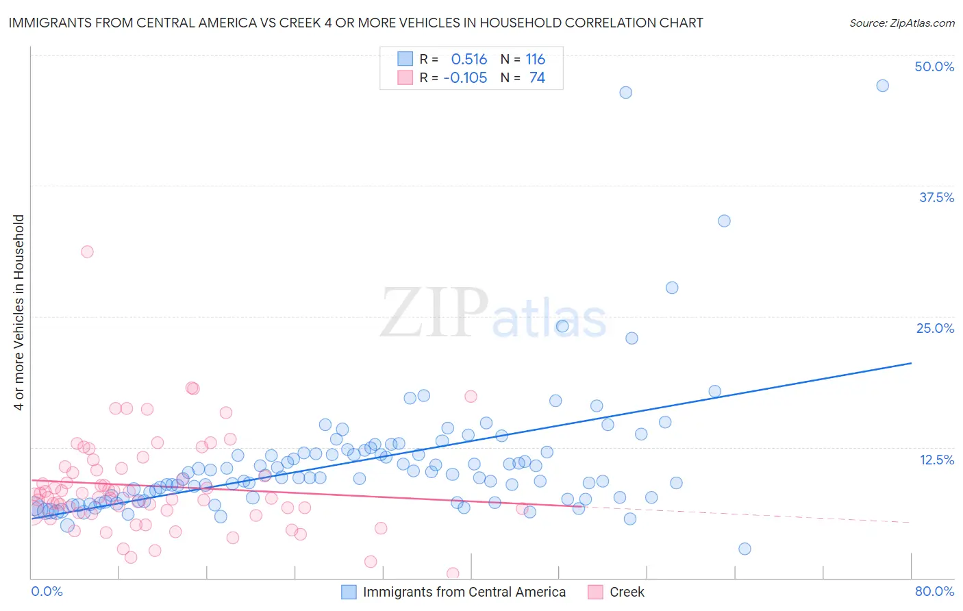 Immigrants from Central America vs Creek 4 or more Vehicles in Household