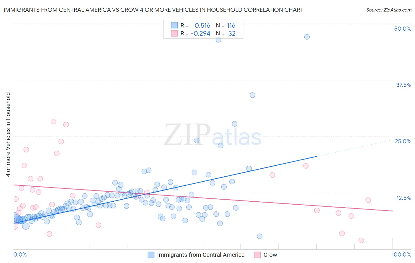 Immigrants from Central America vs Crow 4 or more Vehicles in Household