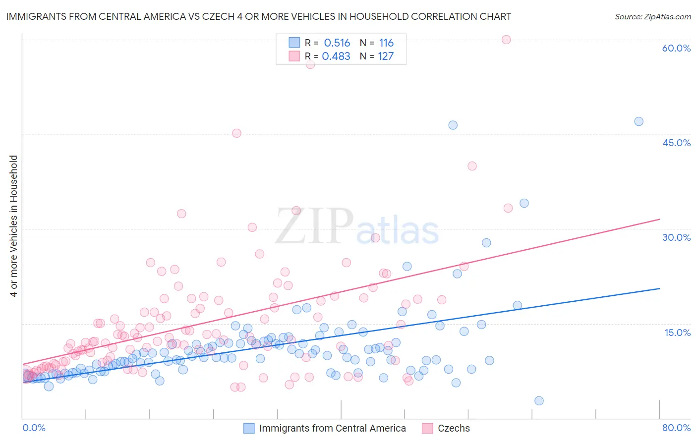 Immigrants from Central America vs Czech 4 or more Vehicles in Household