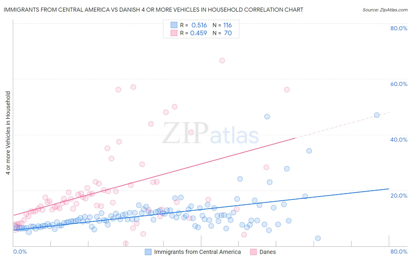 Immigrants from Central America vs Danish 4 or more Vehicles in Household