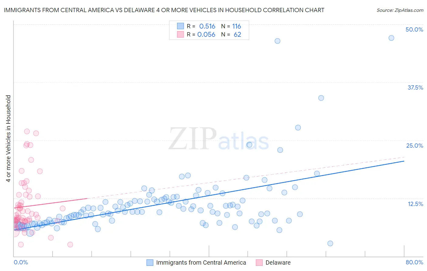 Immigrants from Central America vs Delaware 4 or more Vehicles in Household
