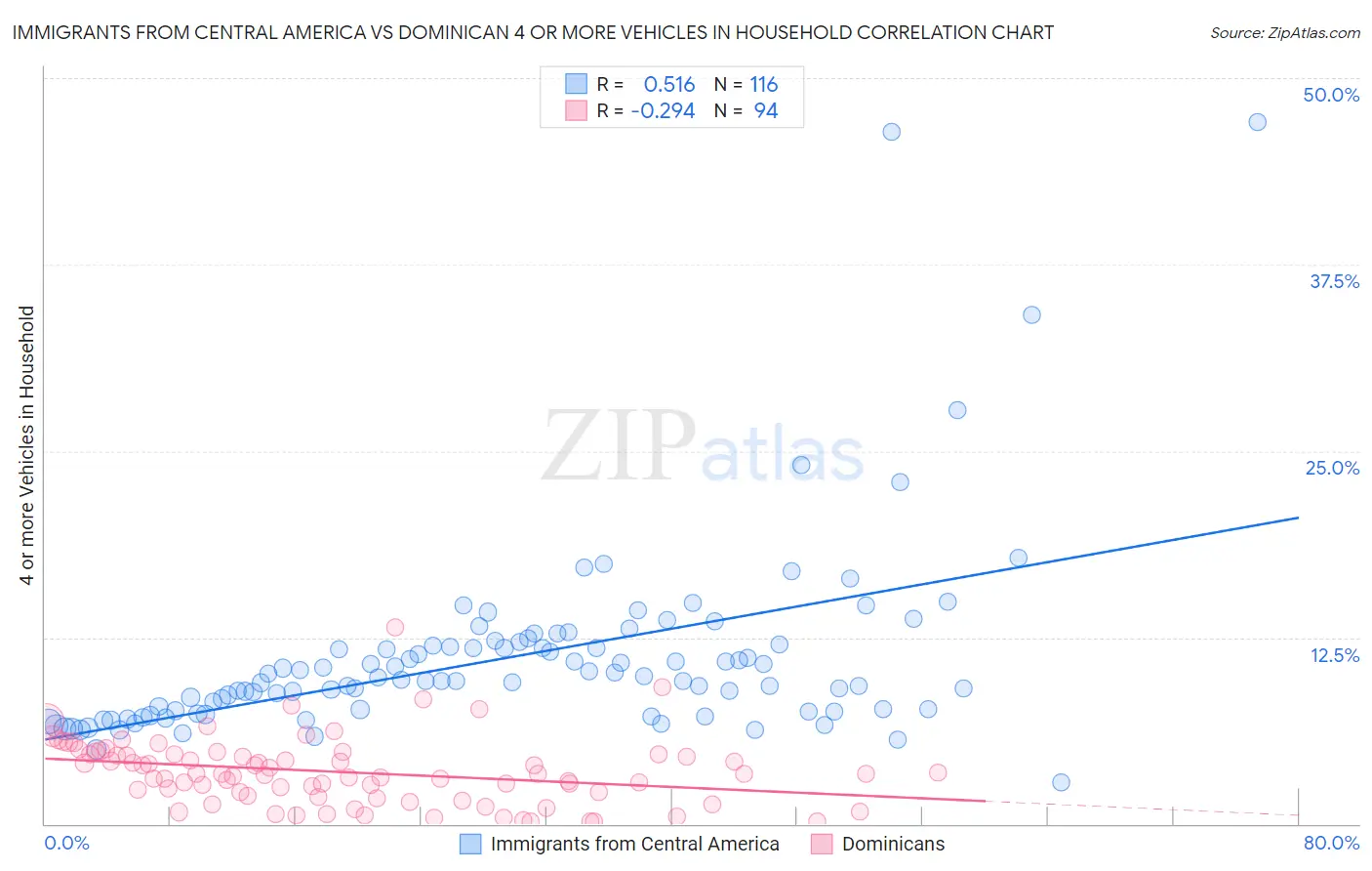 Immigrants from Central America vs Dominican 4 or more Vehicles in Household