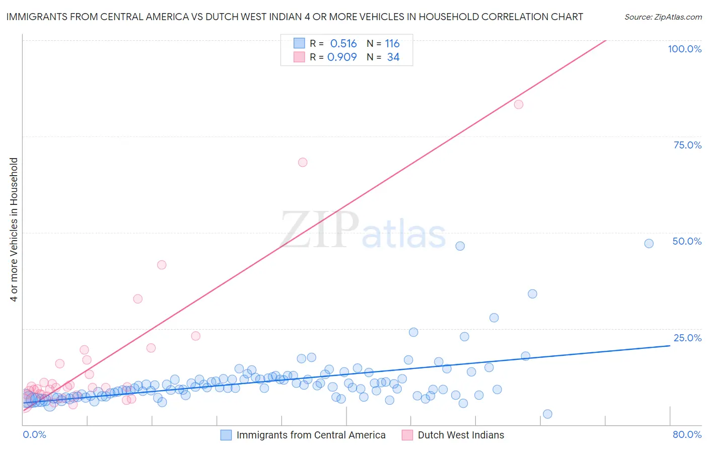 Immigrants from Central America vs Dutch West Indian 4 or more Vehicles in Household