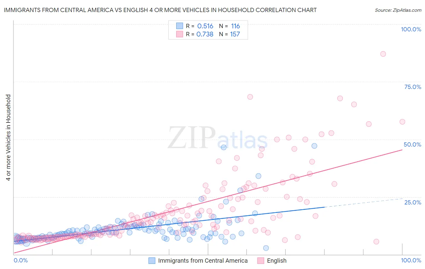 Immigrants from Central America vs English 4 or more Vehicles in Household