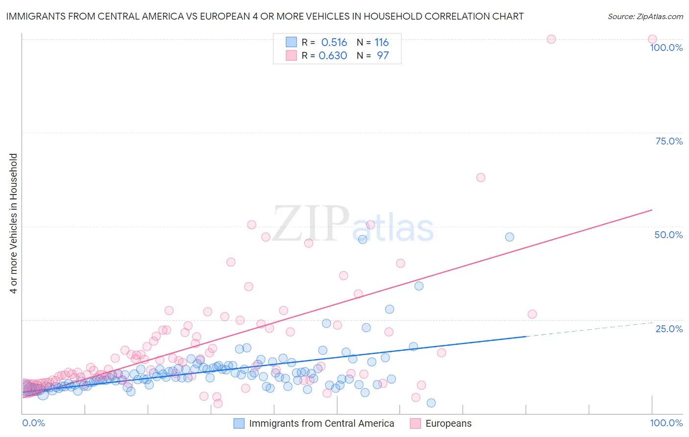 Immigrants from Central America vs European 4 or more Vehicles in Household