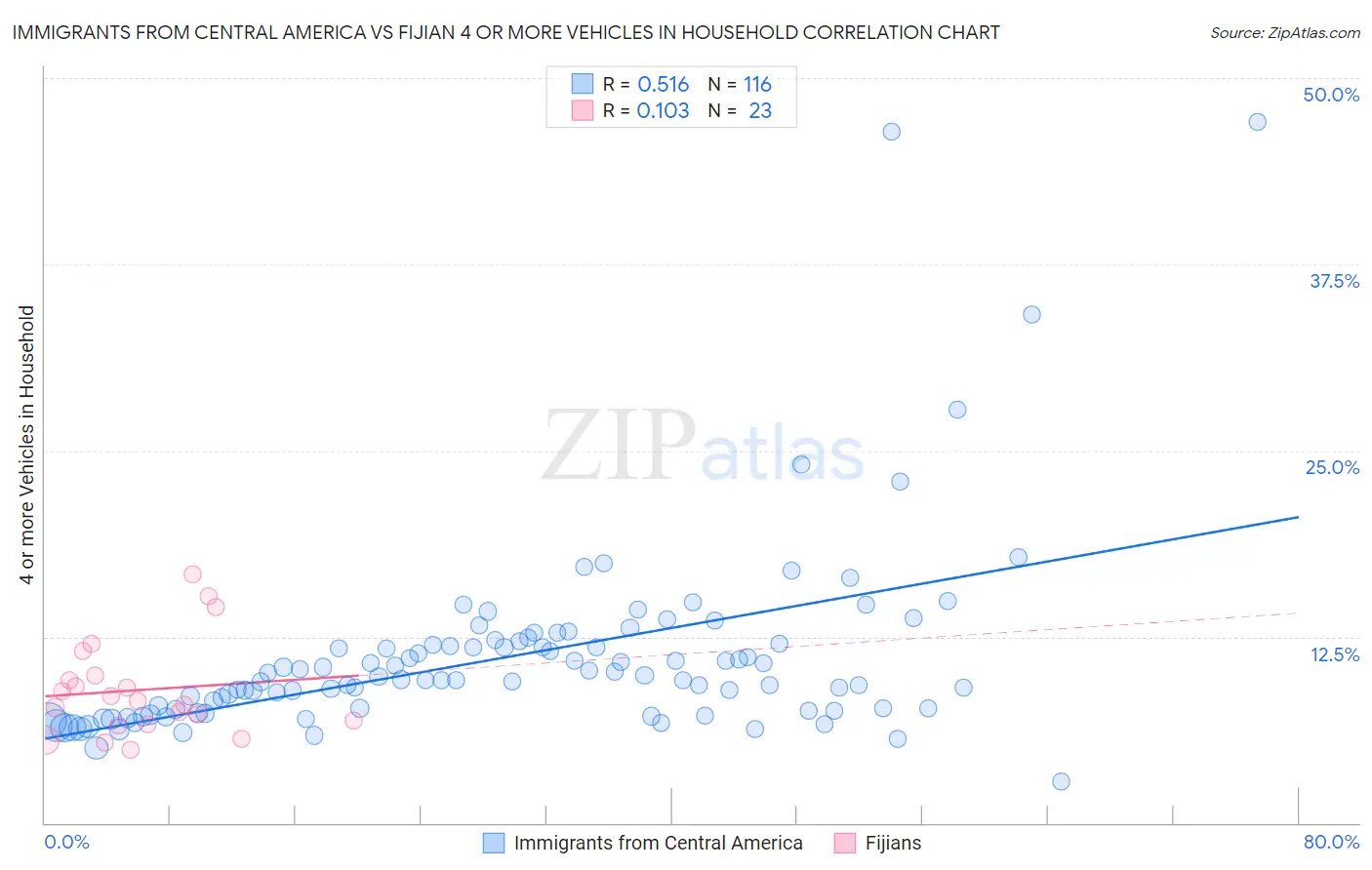 Immigrants from Central America vs Fijian 4 or more Vehicles in Household