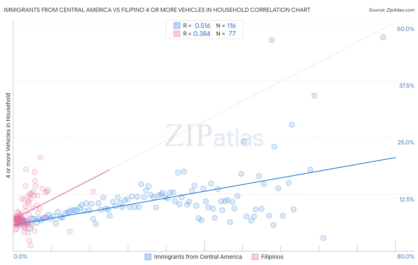 Immigrants from Central America vs Filipino 4 or more Vehicles in Household