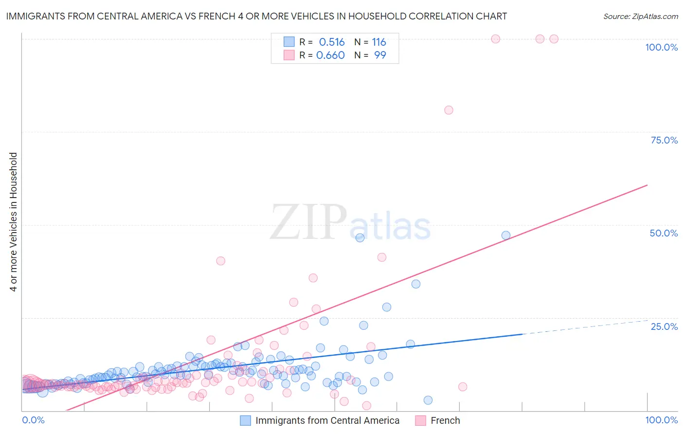 Immigrants from Central America vs French 4 or more Vehicles in Household
