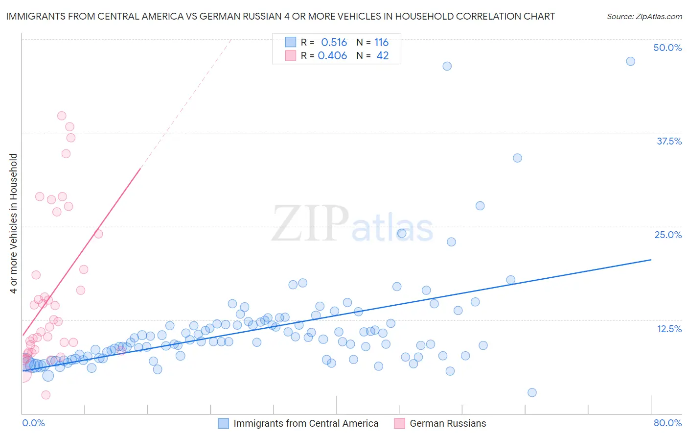 Immigrants from Central America vs German Russian 4 or more Vehicles in Household