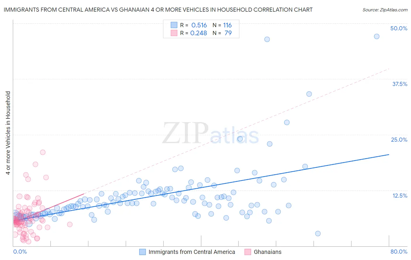 Immigrants from Central America vs Ghanaian 4 or more Vehicles in Household