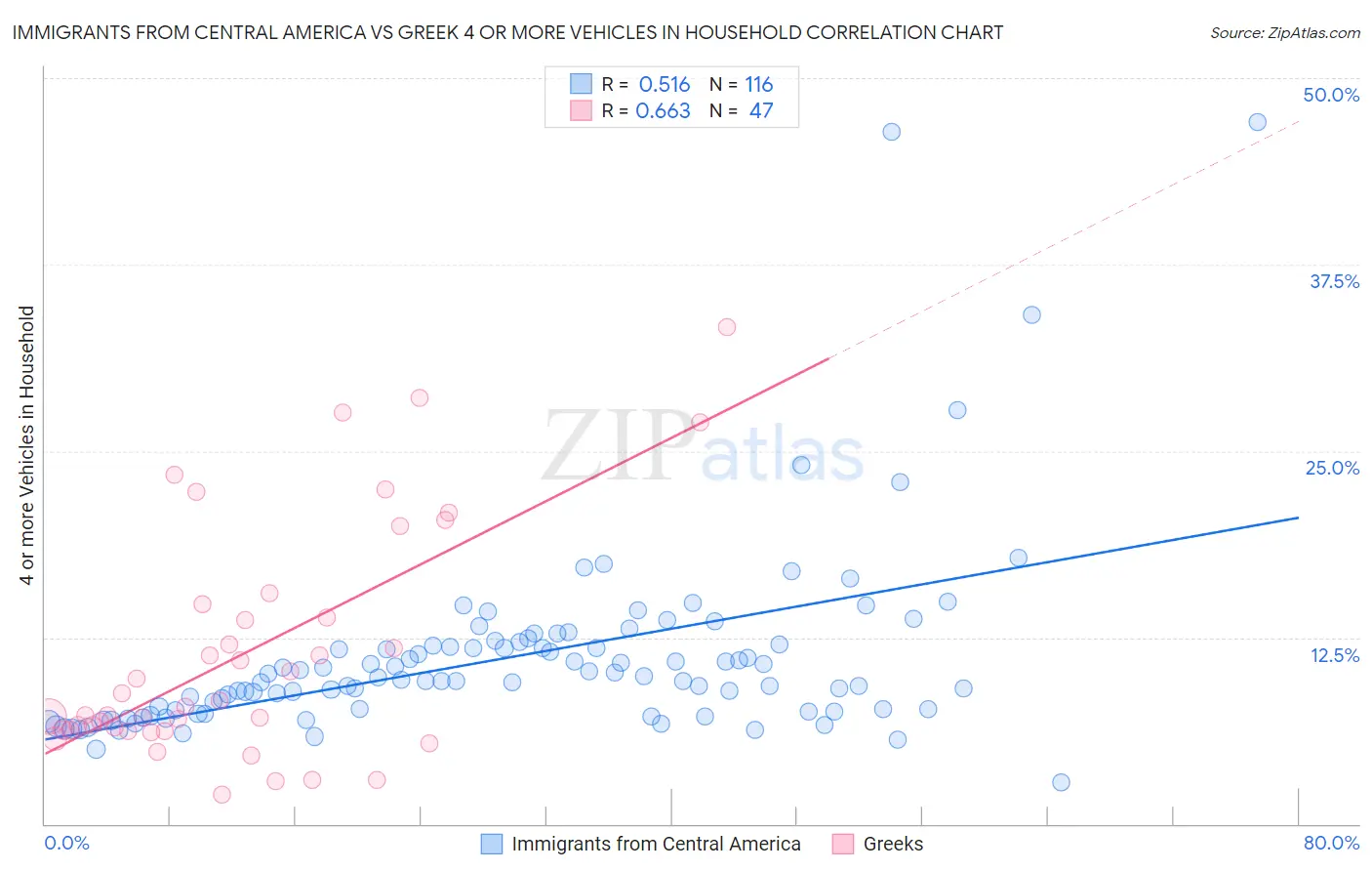 Immigrants from Central America vs Greek 4 or more Vehicles in Household