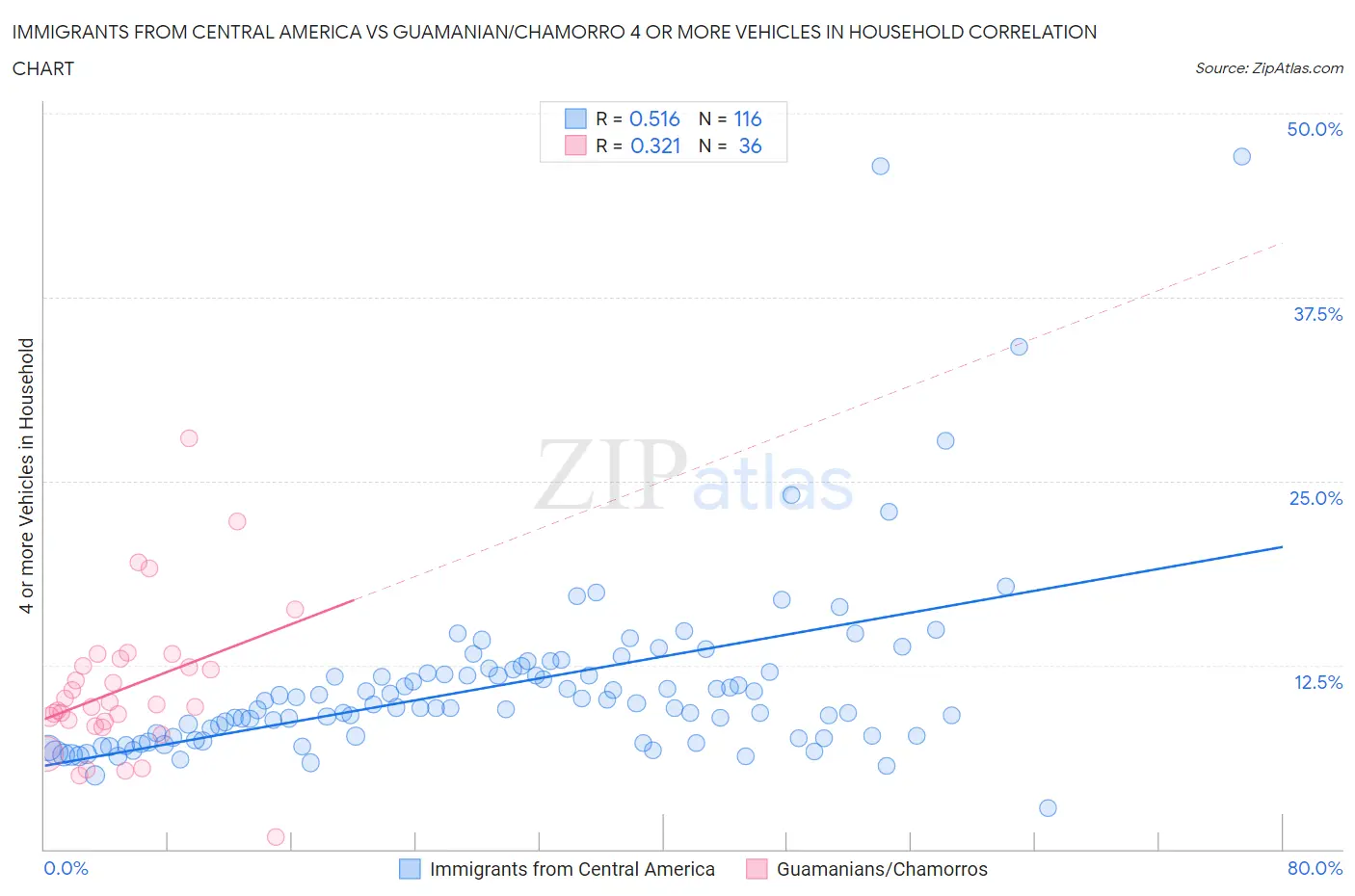 Immigrants from Central America vs Guamanian/Chamorro 4 or more Vehicles in Household