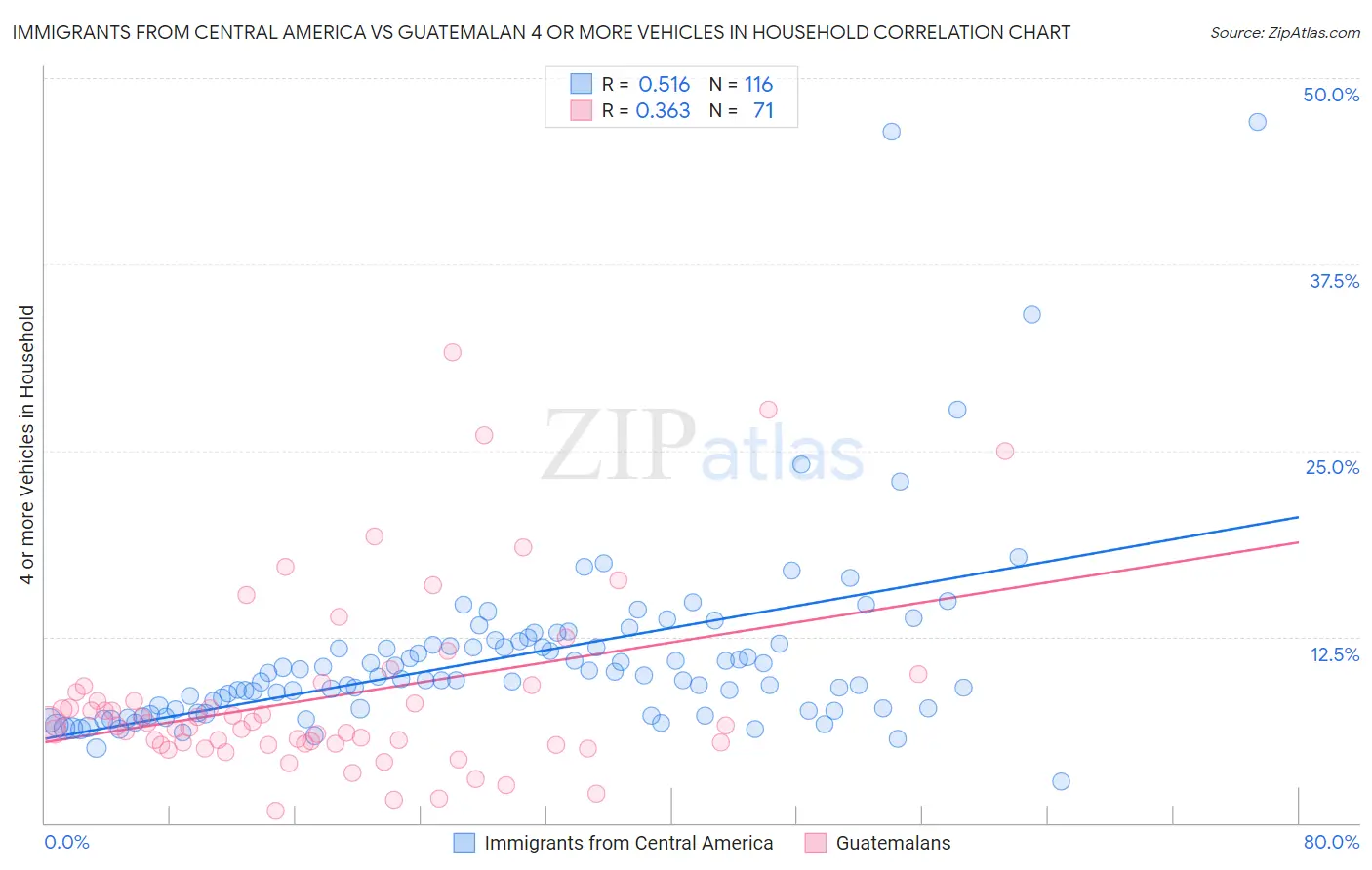 Immigrants from Central America vs Guatemalan 4 or more Vehicles in Household