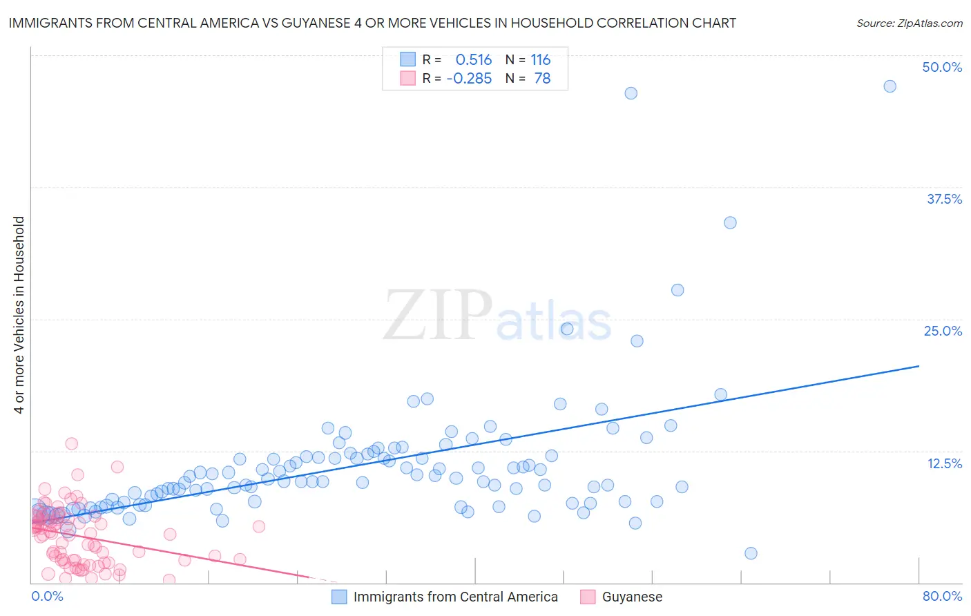 Immigrants from Central America vs Guyanese 4 or more Vehicles in Household