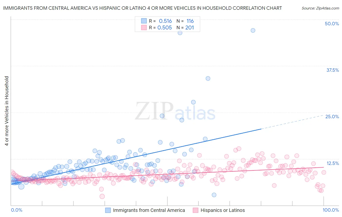 Immigrants from Central America vs Hispanic or Latino 4 or more Vehicles in Household