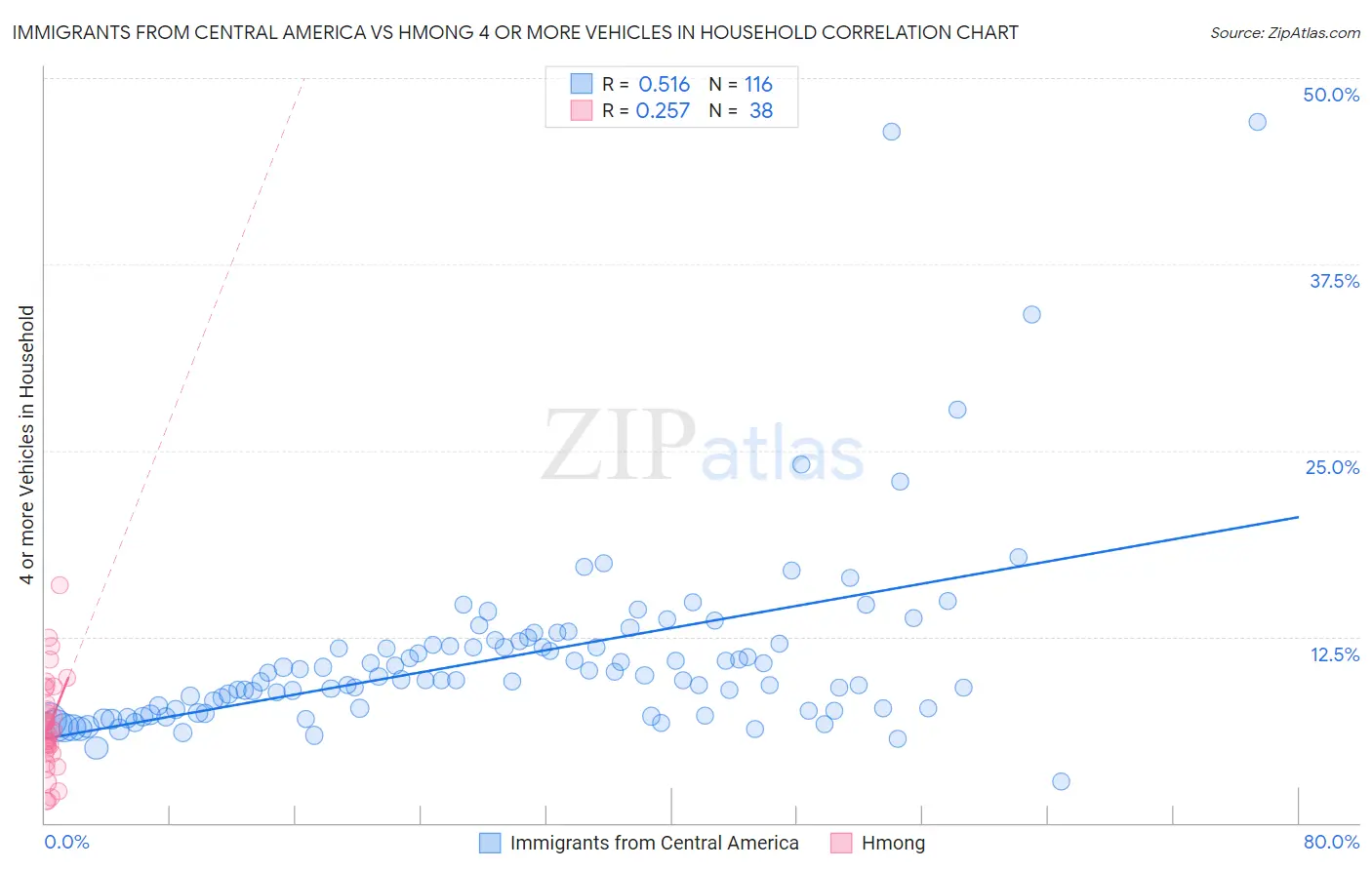 Immigrants from Central America vs Hmong 4 or more Vehicles in Household