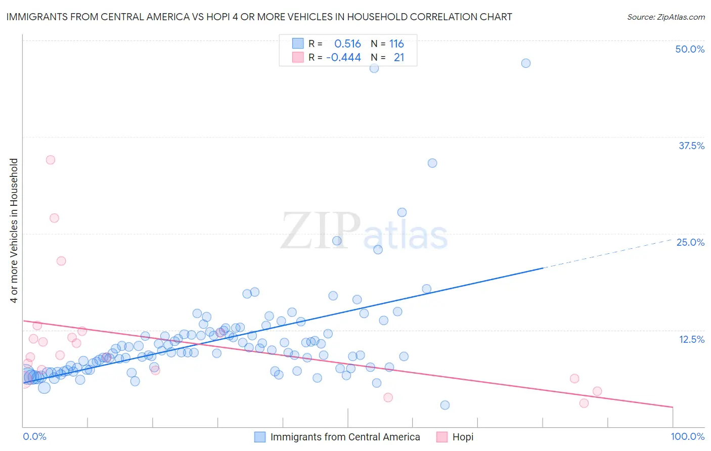 Immigrants from Central America vs Hopi 4 or more Vehicles in Household
