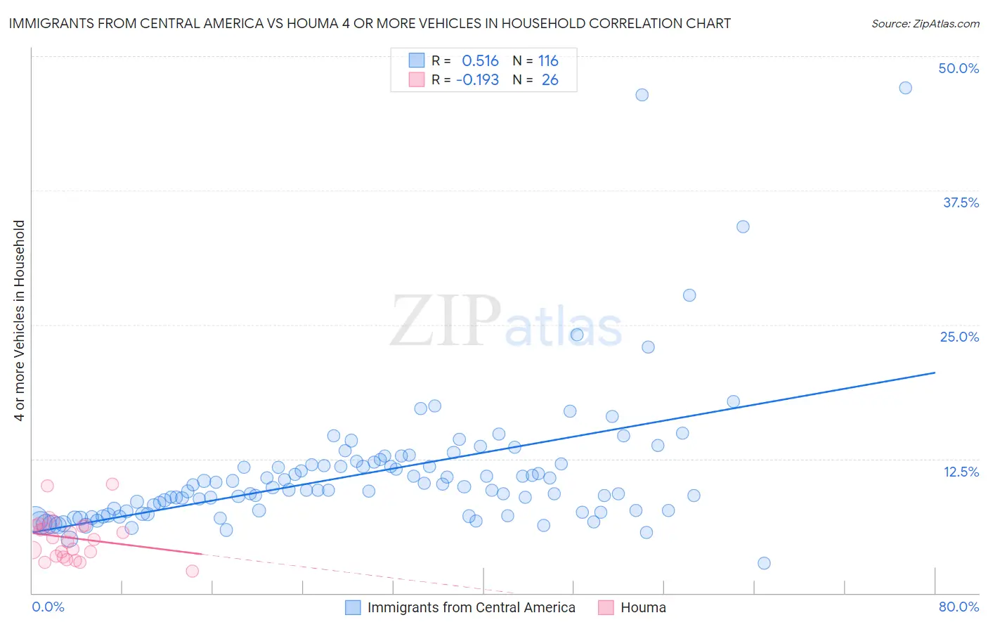 Immigrants from Central America vs Houma 4 or more Vehicles in Household