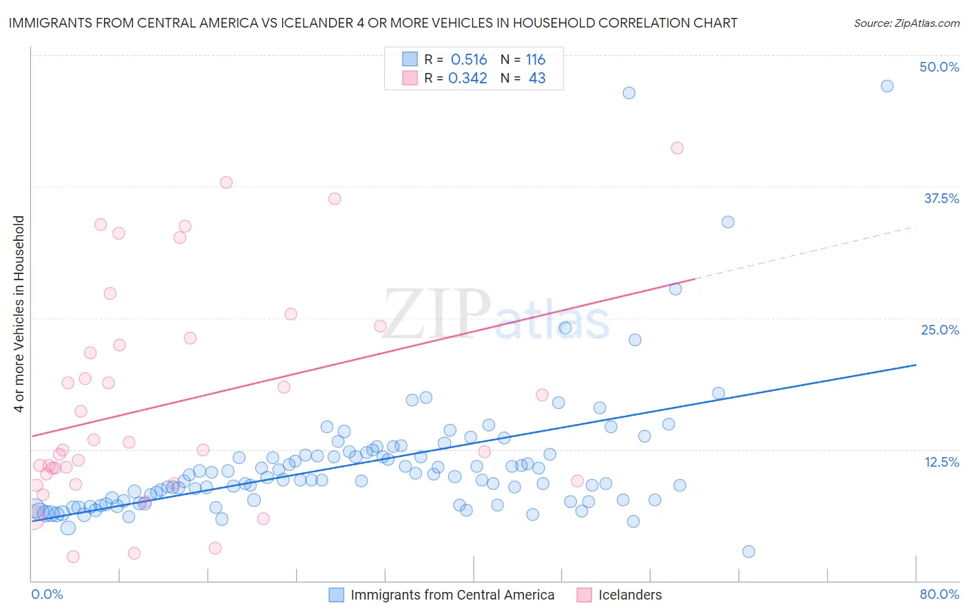 Immigrants from Central America vs Icelander 4 or more Vehicles in Household