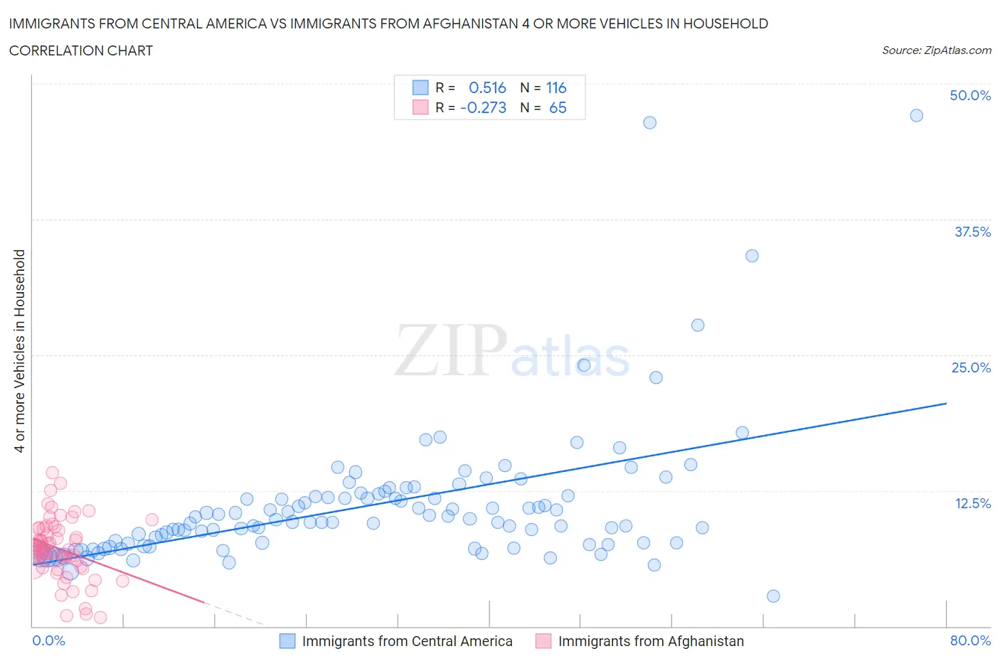 Immigrants from Central America vs Immigrants from Afghanistan 4 or more Vehicles in Household