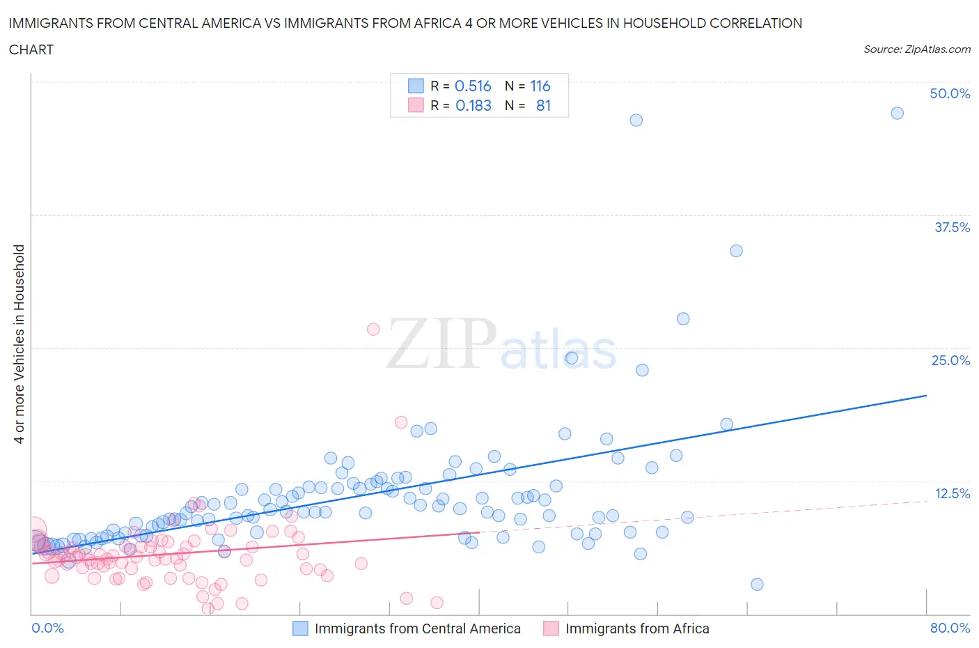 Immigrants from Central America vs Immigrants from Africa 4 or more Vehicles in Household
