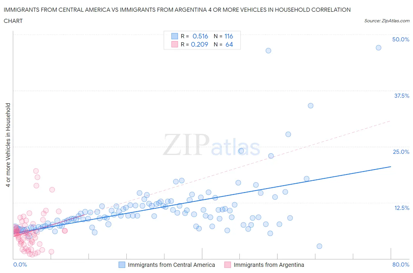 Immigrants from Central America vs Immigrants from Argentina 4 or more Vehicles in Household