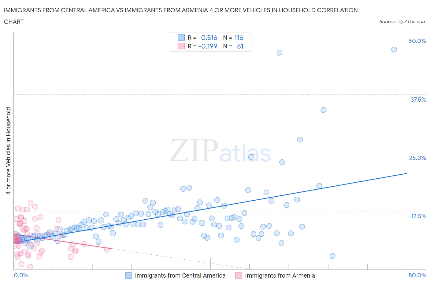 Immigrants from Central America vs Immigrants from Armenia 4 or more Vehicles in Household